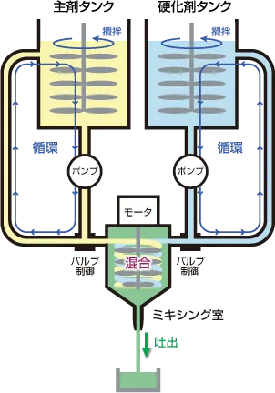 安定した配合比率・吐出量を実現
